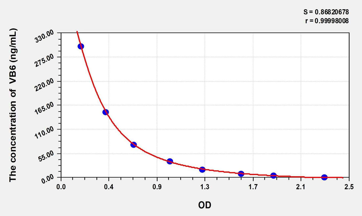 Human VB6(Vitamin B6) ELISA Kit