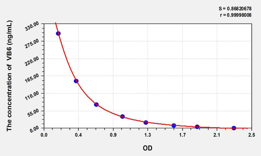 Human VB6(Vitamin B6) ELISA Kit