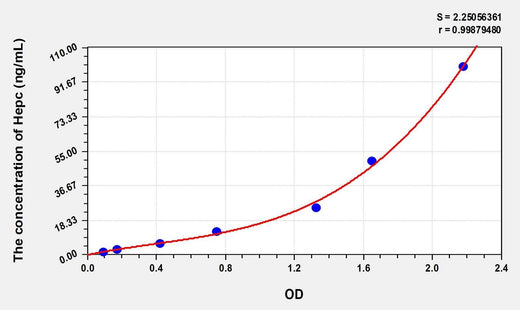 Human Hepc(Hepcidin) ELISA Kit