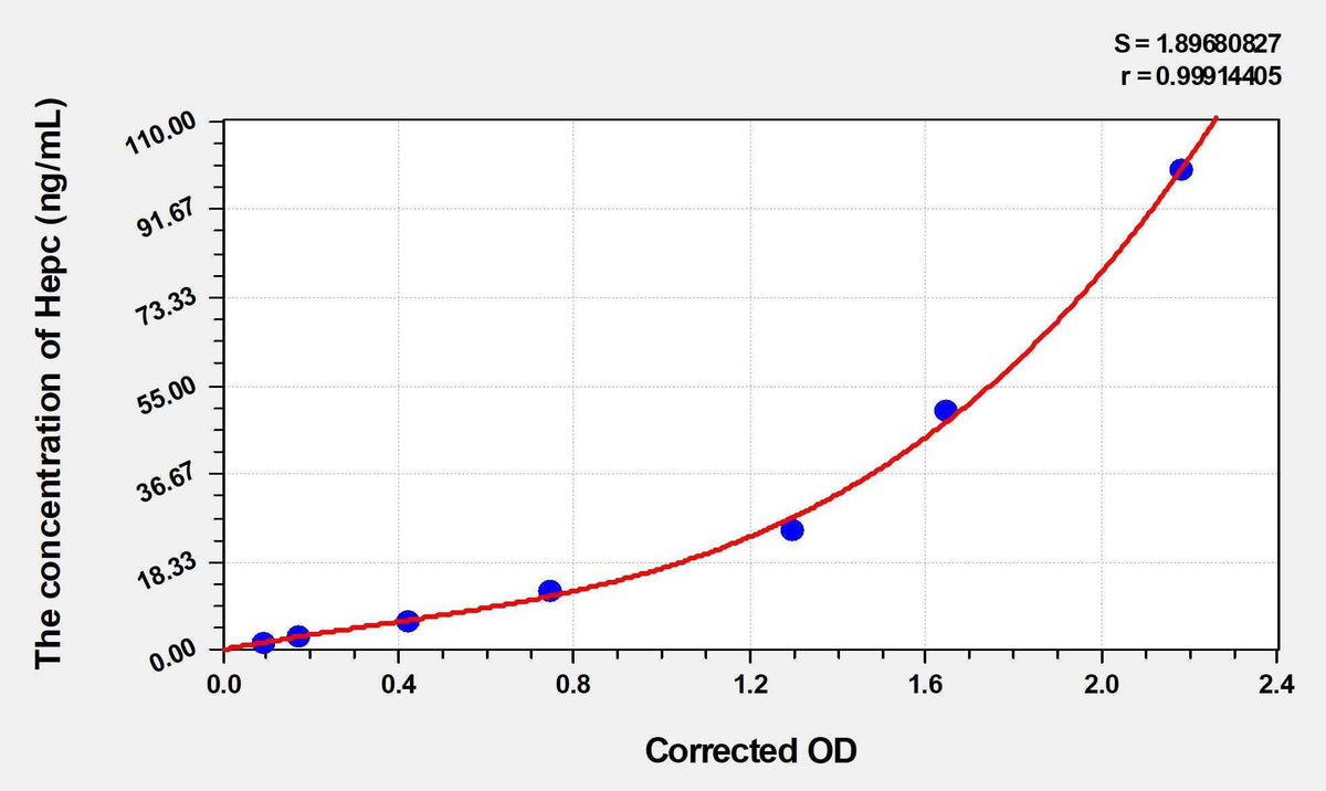 Human Hepc(Hepcidin) Microsample ELISA Kit