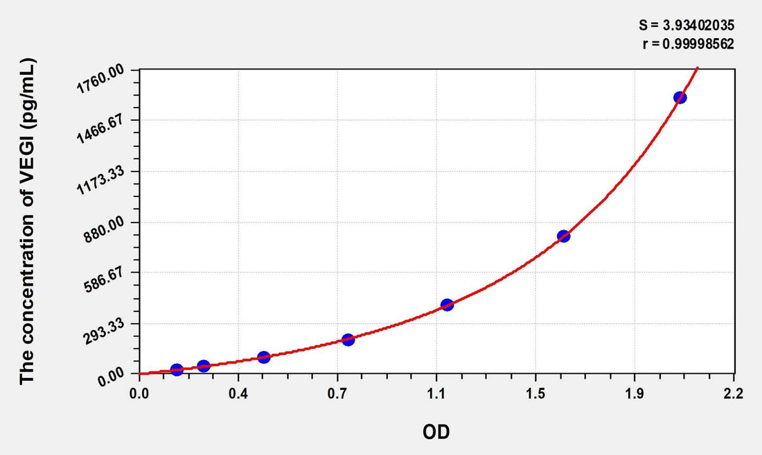Rat VEGI(Vascular Endothelial Growth Inhibitor) ELISA Kit