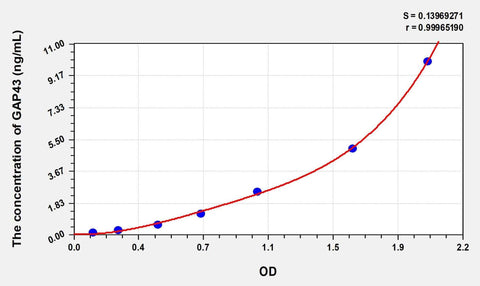 Rat GAP43(Growth Associated Protein 43) ELISA Kit