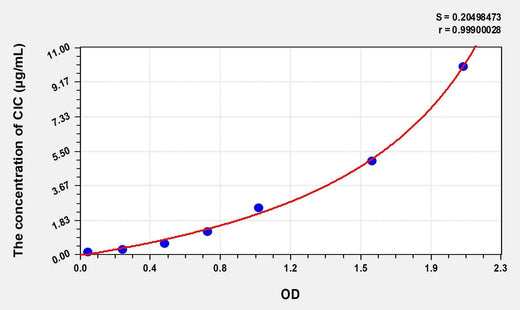 Simian CIC(Circulating Immune Complex) ELISA Kit