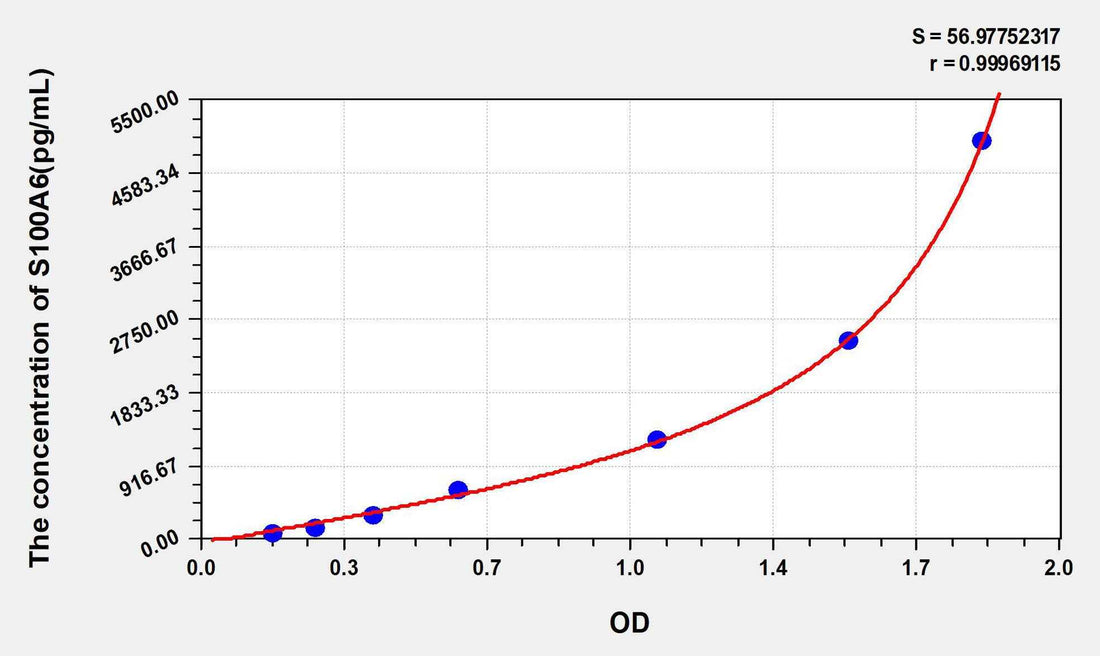 Human S100A6(S100 Calcium Binding Protein A6) ELISA Kit