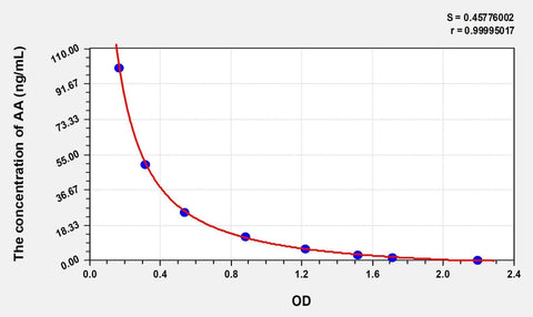 AA(Arachidonic Acid) ELISA Kit