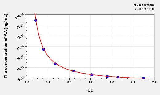 AA(Arachidonic Acid) ELISA Kit