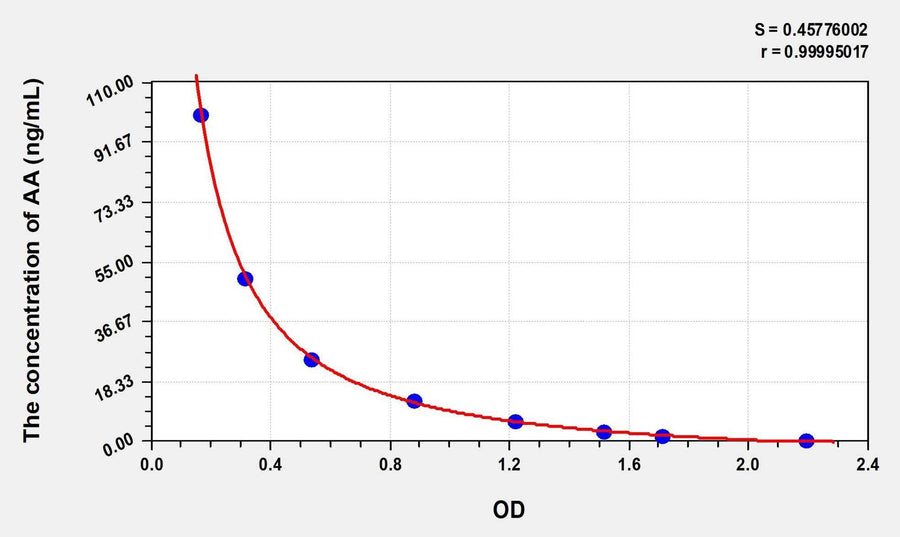 AA(Arachidonic Acid) ELISA Kit