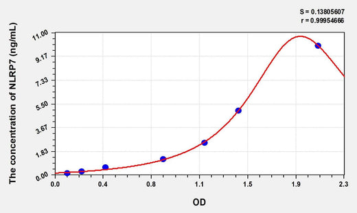 Human NLRP7(NLR Family, Pyrin Domain Containing Protein 7) ELISA Kit