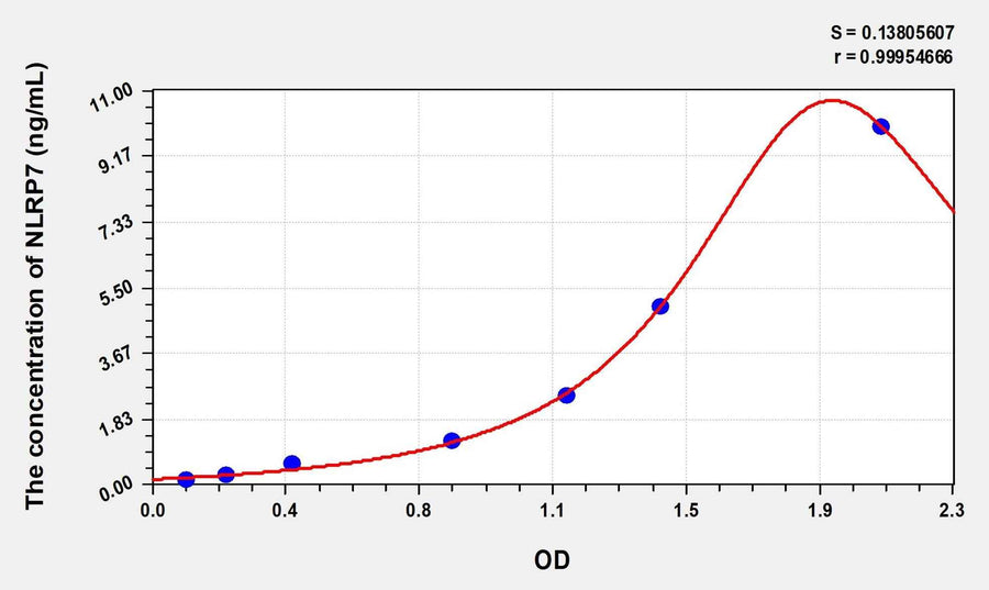 Human NLRP7(NLR Family, Pyrin Domain Containing Protein 7) ELISA Kit