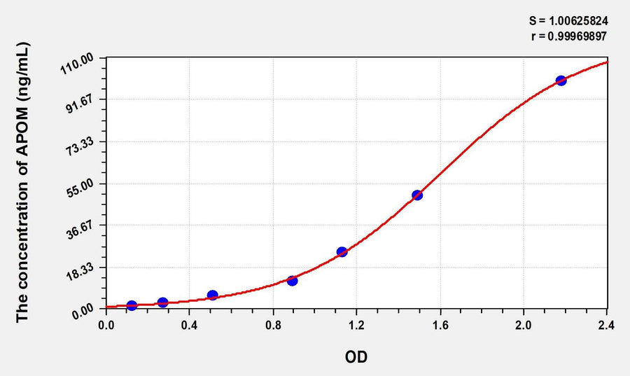 Mouse APOM(Apolipoprotein M) ELISA Kit