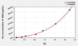 Mouse MSN(Moesin) ELISA Kit