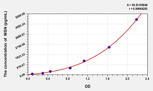 Mouse MSN(Moesin) ELISA Kit