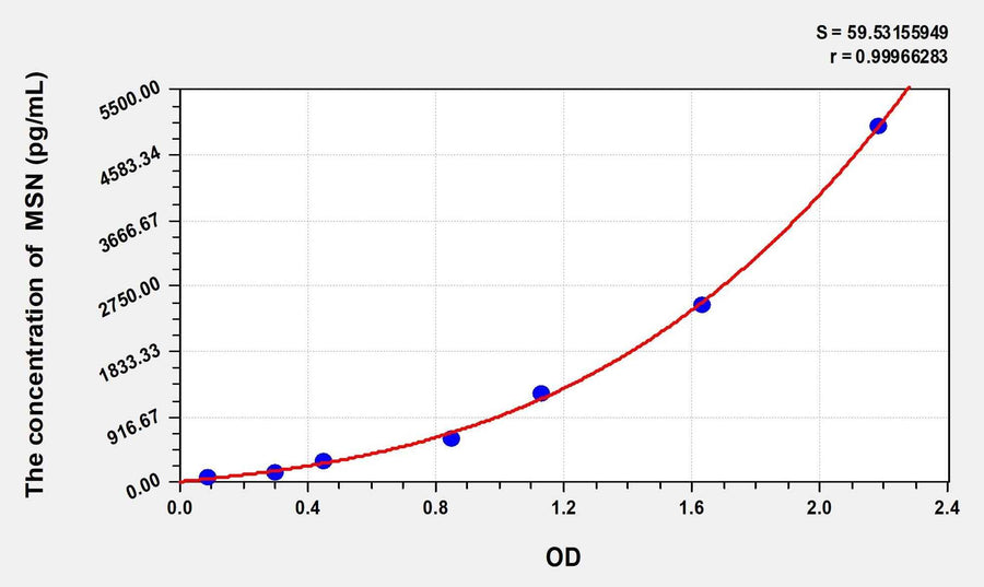 Mouse MSN(Moesin) ELISA Kit