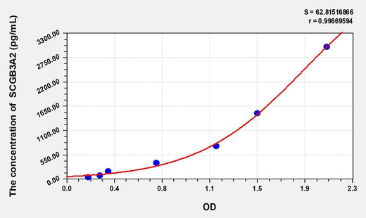 Human SCGB3A2(Secretoglobin Family 3A, Member 2) ELISA Kit