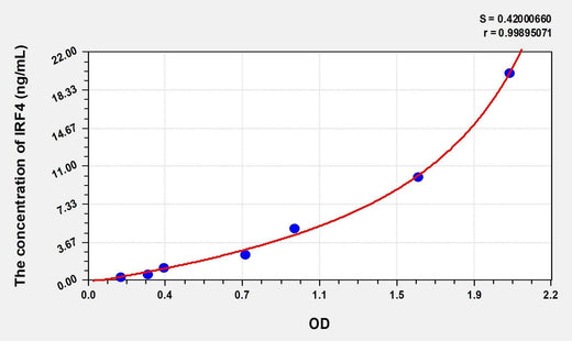 Mouse IRF4(Interferon Regulatory Factor 4) ELISA Kit