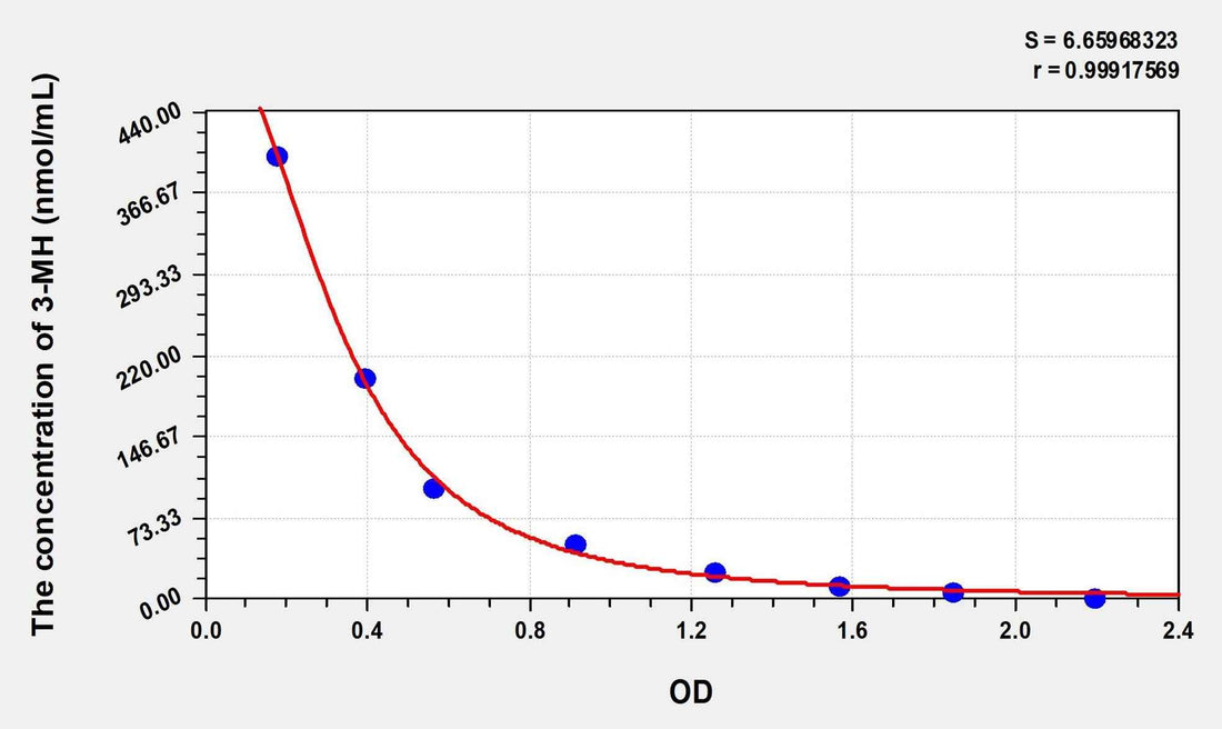 Human 3-MH(3-Methylhistidine) ELISA Kit