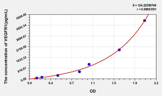 Human VEGFR1(Vascular Endothelial Growth Factor Receptor 1) ELISA Kit