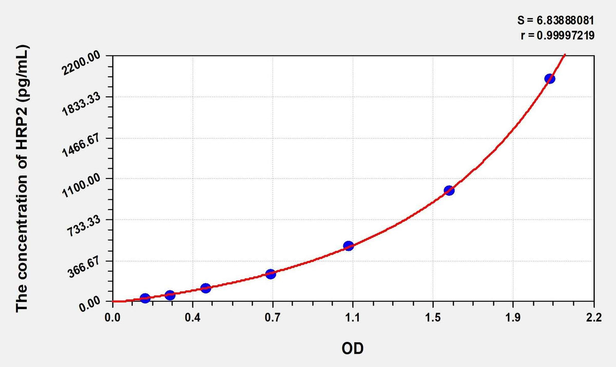 Human HRP2(Hepatoma-derived growth factor-related protein 2) ELISA Kit