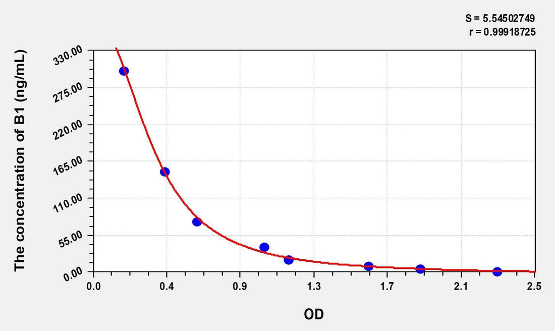 Human VB1(Vitamin B1) ELISA Kit