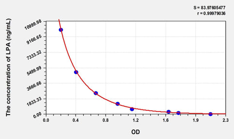 Cattle LPA(Lysophosphatidic Acid) ELISA Kit