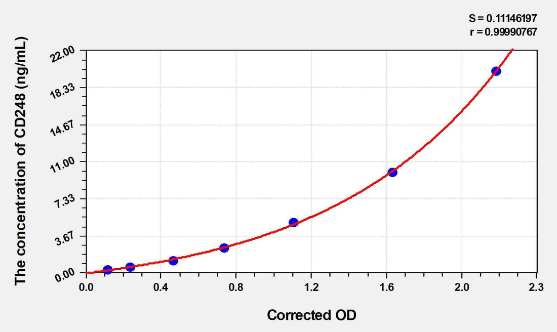 Human Endosialin(CD248) Microsample ELISA Kit