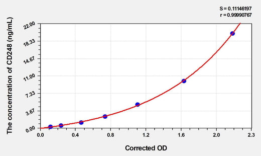 Human Endosialin(CD248) Microsample ELISA Kit