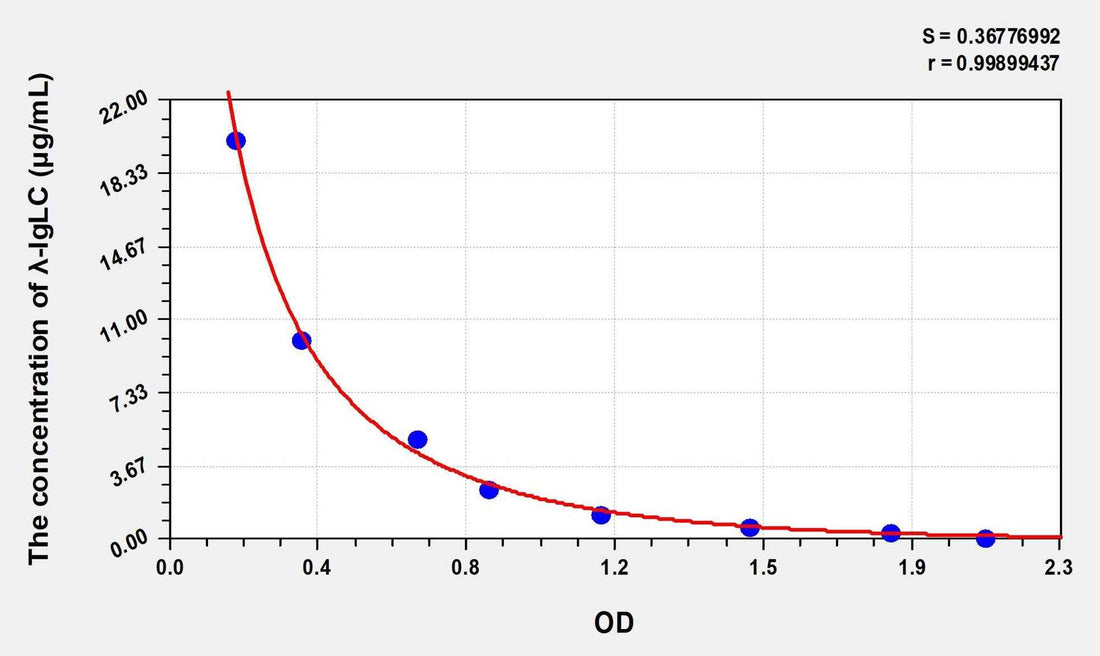Human lambda immunoglobulin light chain(λ-IgLC) ELISA Kit