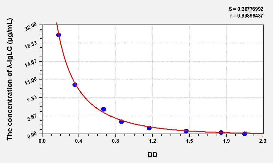 Human lambda immunoglobulin light chain(λ-IgLC) ELISA Kit