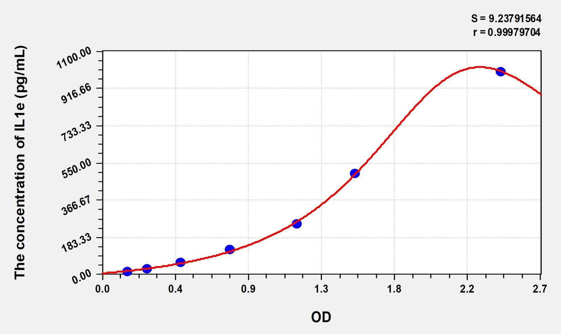 Mouse IL1e(Interleukin 1 Epsilon) ELISA Kit