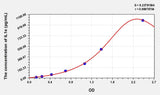 Mouse IL1e(Interleukin 1 Epsilon) ELISA Kit