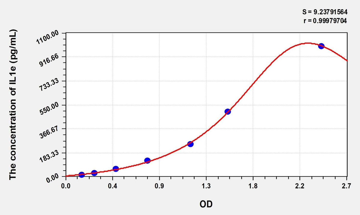 Mouse IL1e(Interleukin 1 Epsilon) ELISA Kit