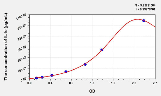 Mouse IL1e(Interleukin 1 Epsilon) ELISA Kit