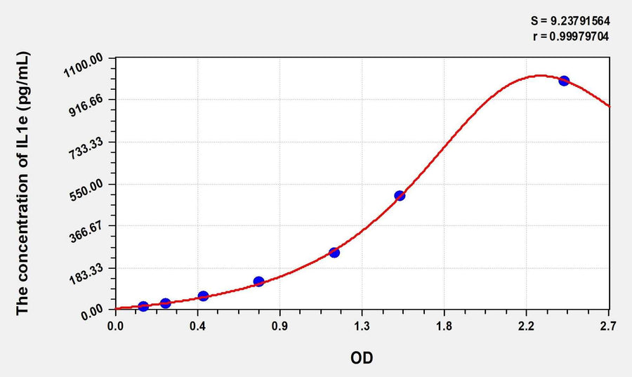 Mouse IL1e(Interleukin 1 Epsilon) ELISA Kit