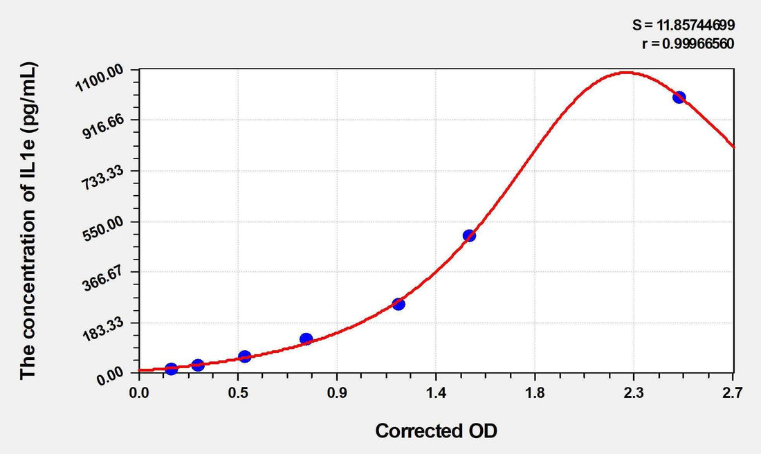 Mouse IL1e(Interleukin 1 Epsilon) Microsample ELISA Kit