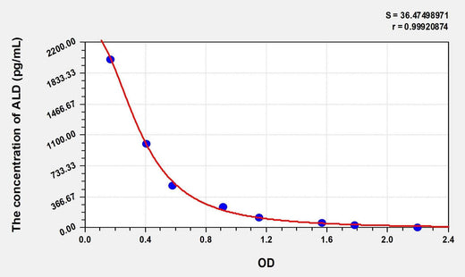Mouse ALD(Aldosterone) ELISA Kit