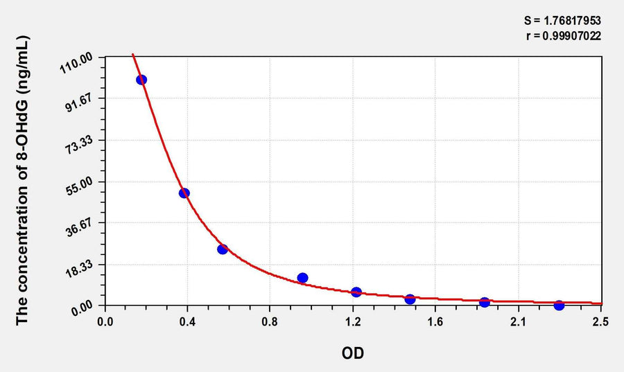 Mouse 8-OHdG(8-Hydroxydeoxyguanosine) ELISA Kit