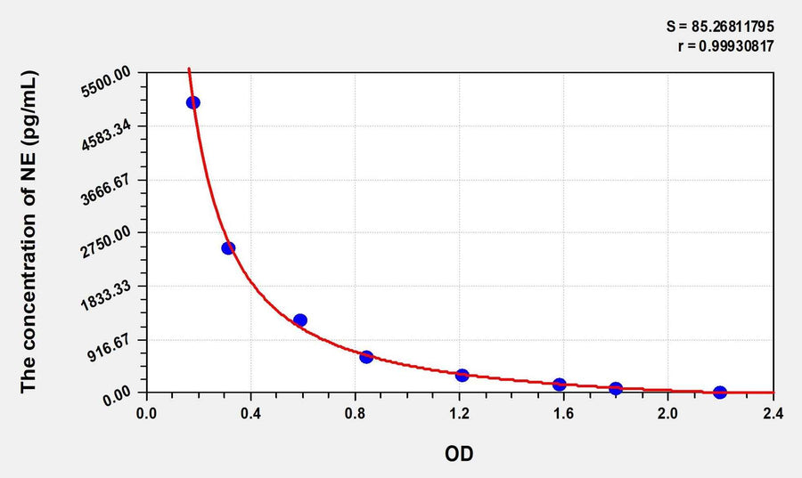 Mouse NE(Noradrenaline/Norepinephrine) ELISA Kit