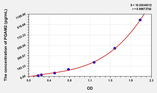 Human PGAM2(Phosphoglycerate mutase 2) ELISA Kit