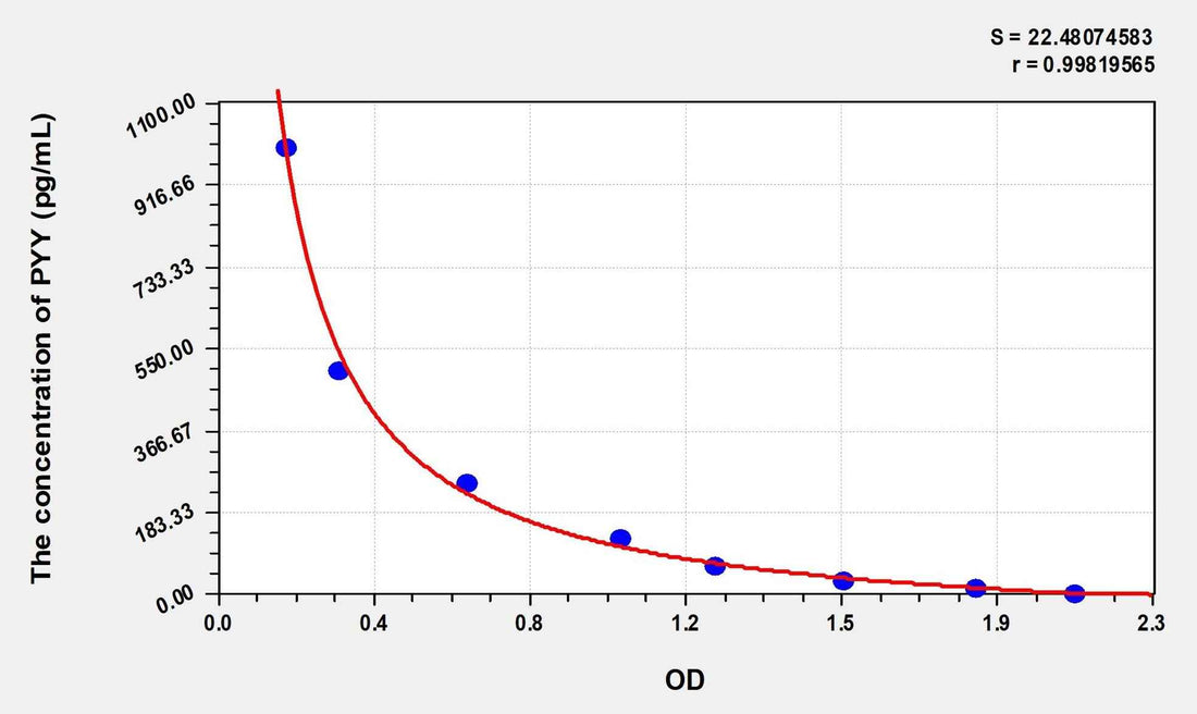 Chicken PYY(Peptide YY) ELISA Kit