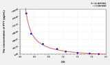 Chicken PYY(Peptide YY) ELISA Kit