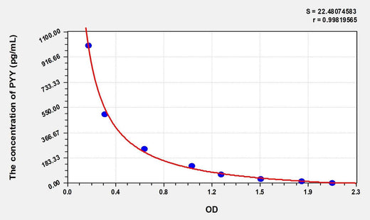 Chicken PYY(Peptide YY) ELISA Kit