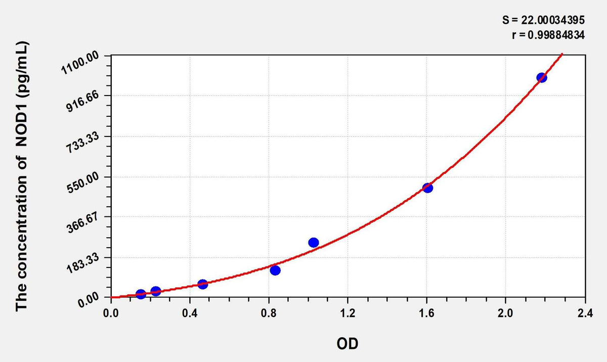 Human NOD1(Nucleotide-binding oligomerization domain-containing protein 1) ELISA Kit