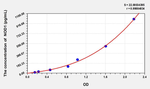 Human NOD1(Nucleotide-binding oligomerization domain-containing protein 1) ELISA Kit