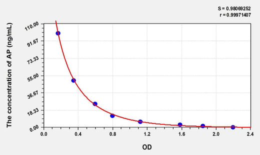 Rat AP(Aprotinin) ELISA Kit