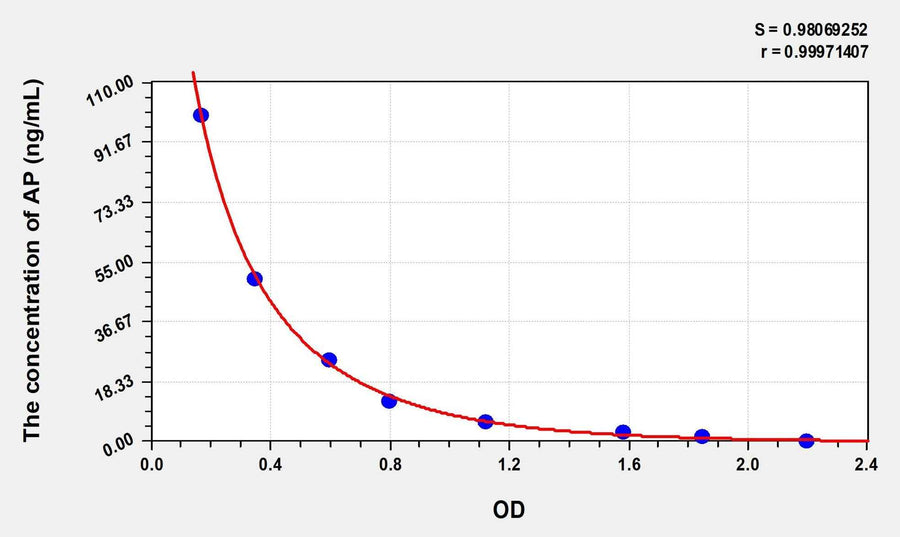 Rat AP(Aprotinin) ELISA Kit