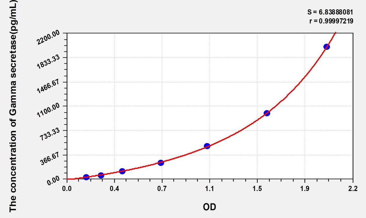 Human Gamma secretase ELISA Kit