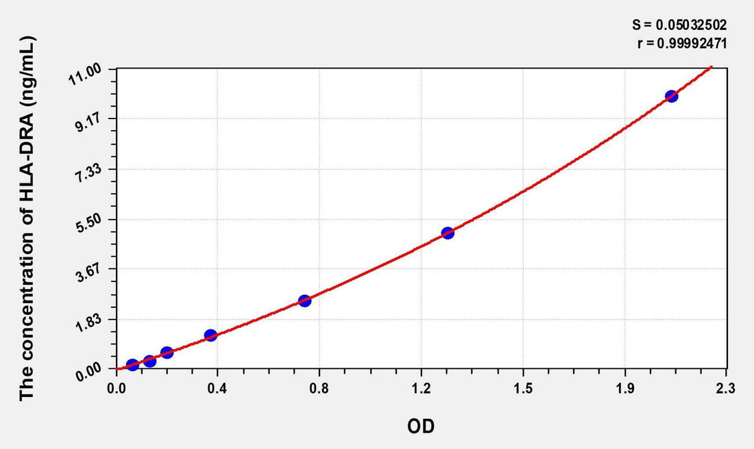 Human HLA-DRA(HLA class II histocompatibility antigen, DR alpha chain) ELISA Kit