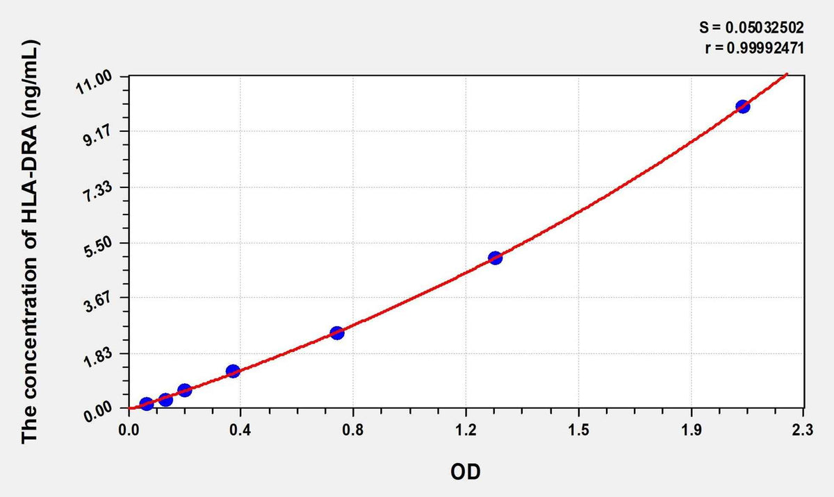 Human HLA-DRA(HLA class II histocompatibility antigen, DR alpha chain) ELISA Kit