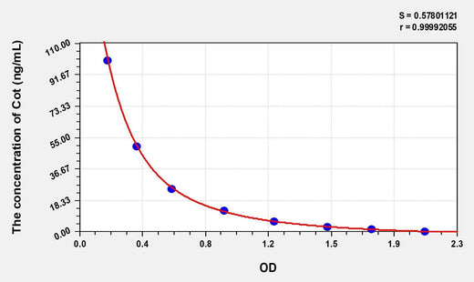 Mouse Cot(Cotinine) ELISA Kit