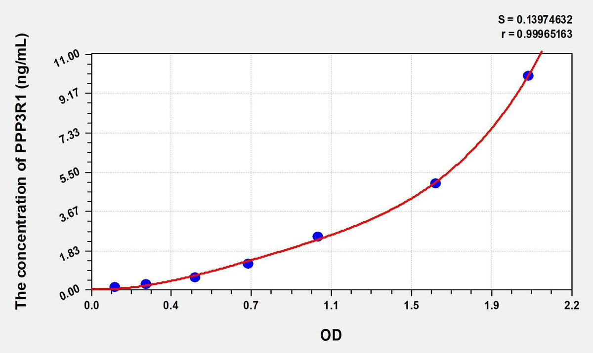 Rat PPP3R1(Protein Phosphatase 3, Regulatory Subunit 1) ELISA Kit